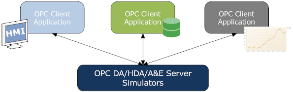 Test OPC clients with OPC Server Simulators. Simulate real-time data, events, historical raw and processed data. OPC DA, HDA, Alarms and Events A&E.
